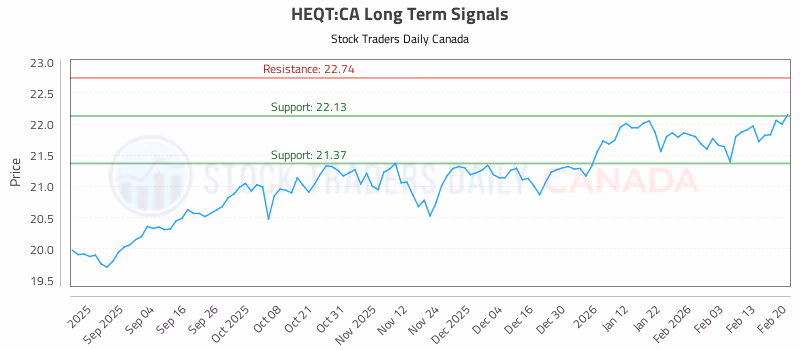 Stock Chart for HEQT:CA
