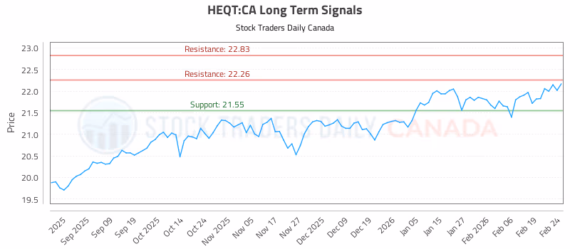 Stock Chart for HEQT:CA