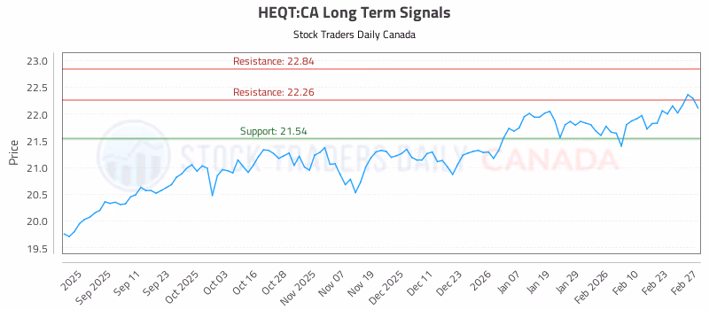 Stock Chart for HEQT:CA