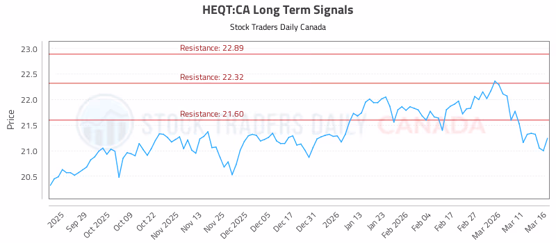 Stock Chart for HEQT:CA