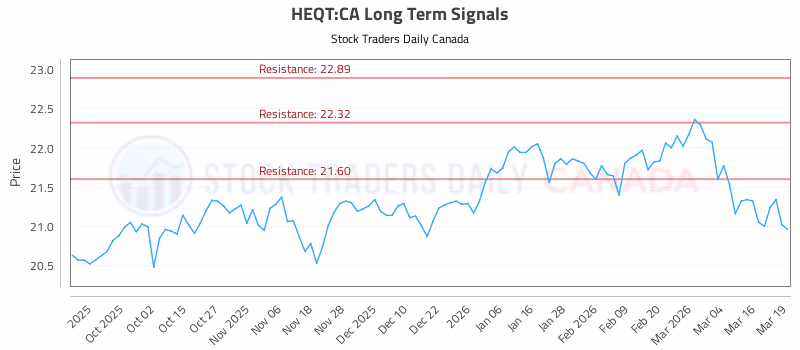 Stock Chart for HEQT:CA