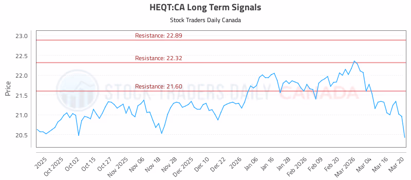 Stock Chart for HEQT:CA