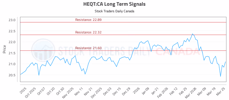 Stock Chart for HEQT:CA