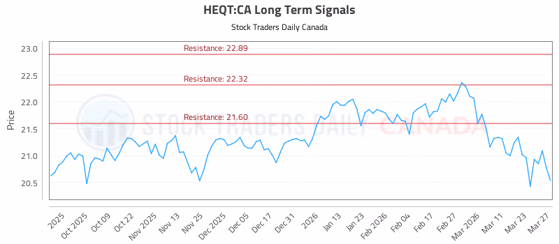 Stock Chart for HEQT:CA