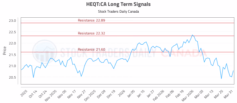 Stock Chart for HEQT:CA