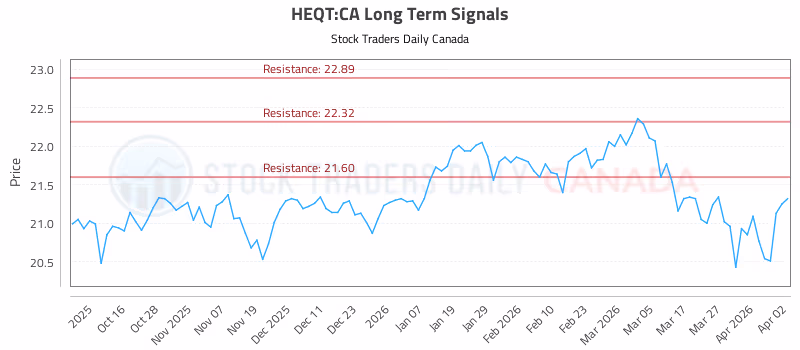 Stock Chart for HEQT:CA
