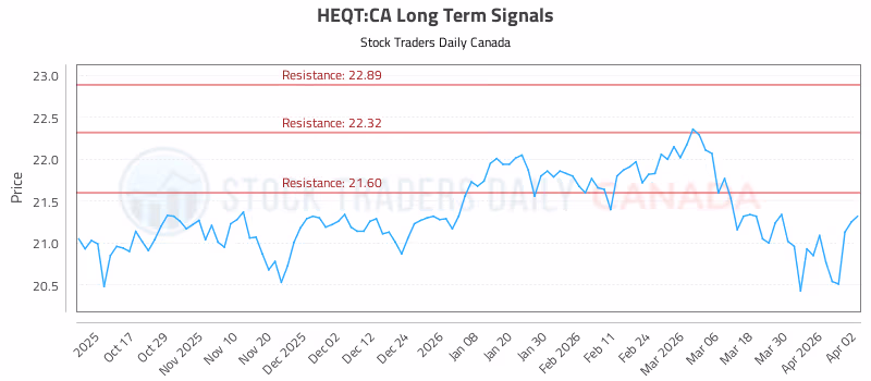 Stock Chart for HEQT:CA