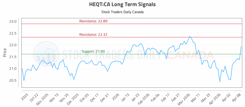 Stock Chart for HEQT:CA