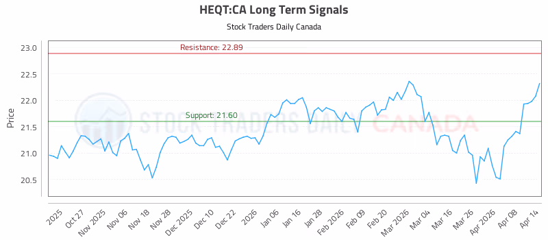 Stock Chart for HEQT:CA