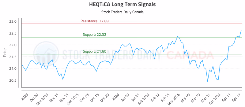 Stock Chart for HEQT:CA