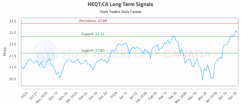 Stock Chart for HEQT:CA