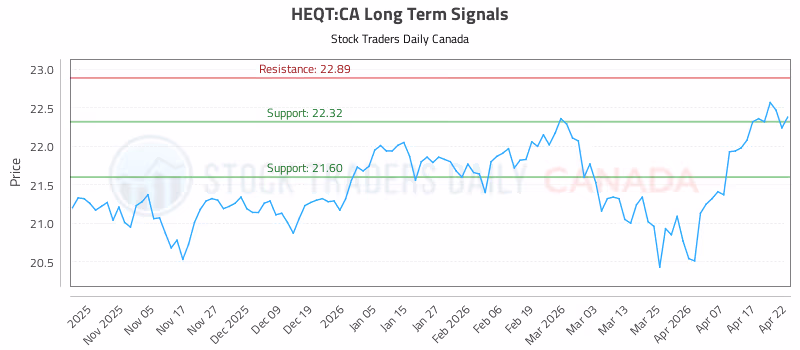 Stock Chart for HEQT:CA