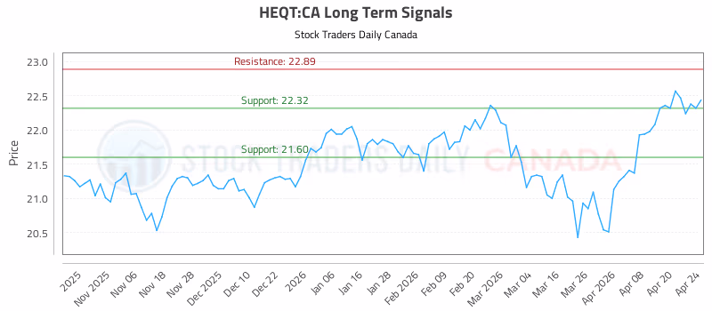 Stock Chart for HEQT:CA