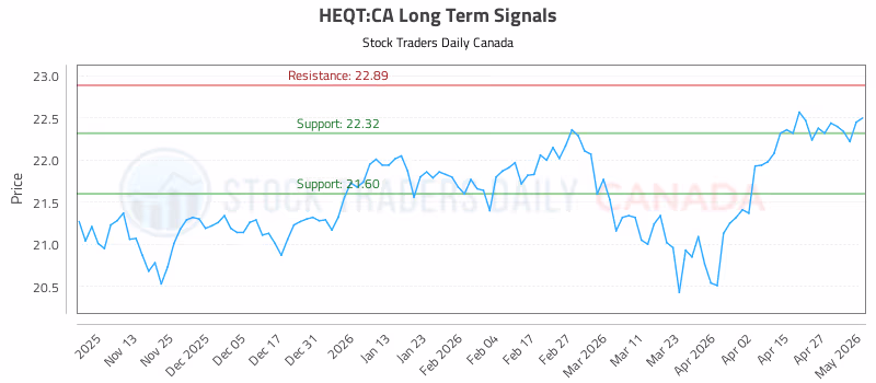 Stock Chart for HEQT:CA