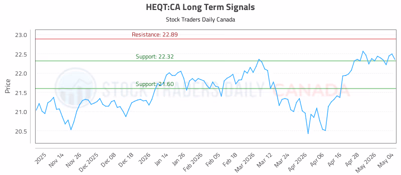Stock Chart for HEQT:CA