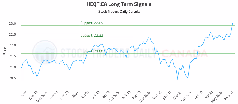 Stock Chart for HEQT:CA