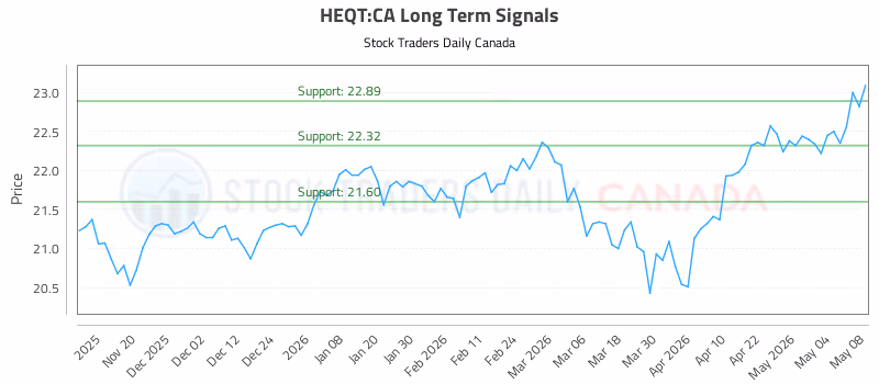 Stock Chart for HEQT:CA