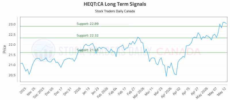 Stock Chart for HEQT:CA