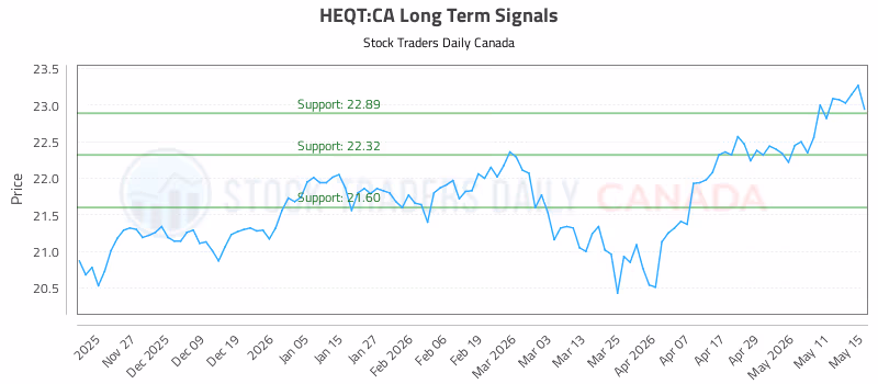 Stock Chart for HEQT:CA