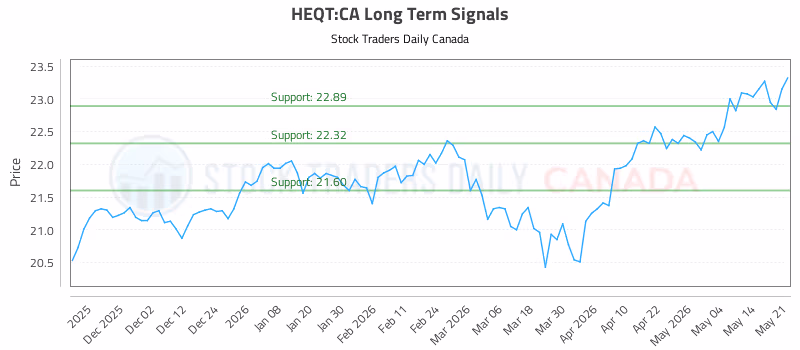 Stock Chart for HEQT:CA