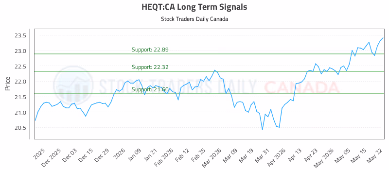 Stock Chart for HEQT:CA