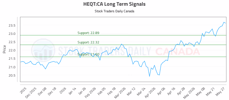 Stock Chart for HEQT:CA