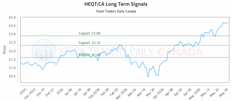 Stock Chart for HEQT:CA