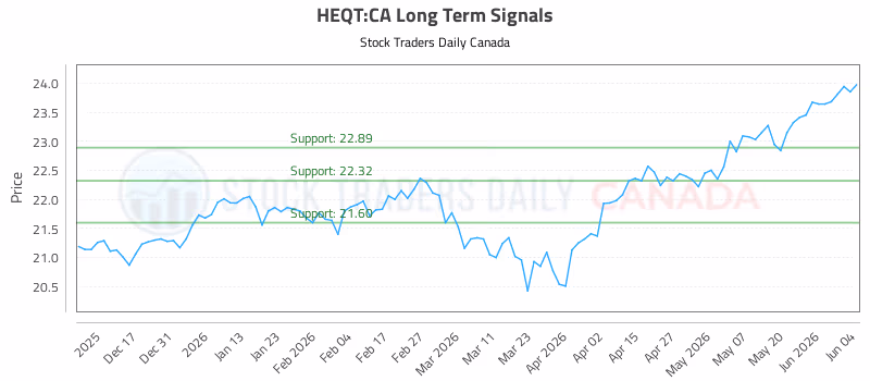 Stock Chart for HEQT:CA