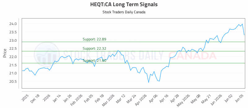 Stock Chart for HEQT:CA