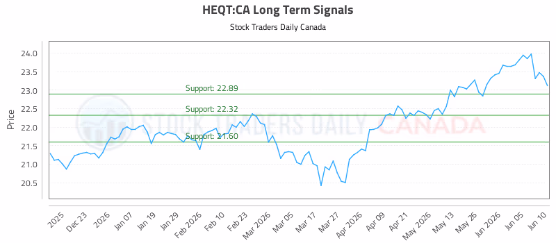Stock Chart for HEQT:CA