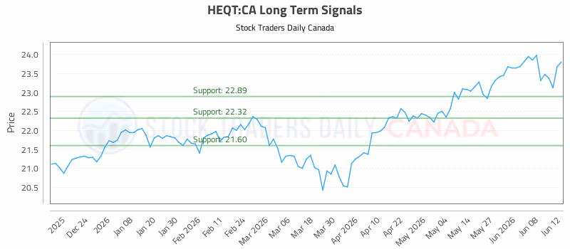 Stock Chart for HEQT:CA