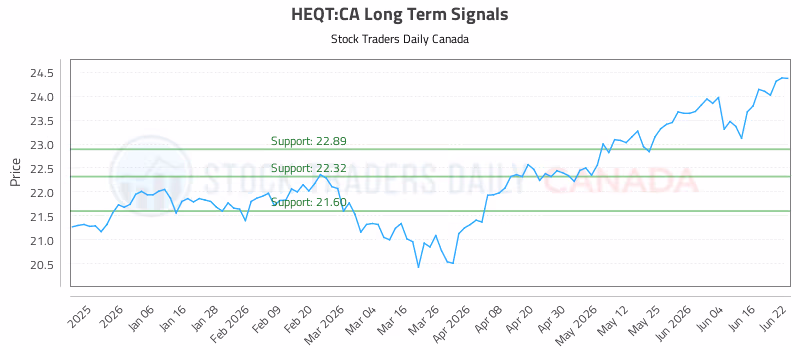 Stock Chart for HEQT:CA