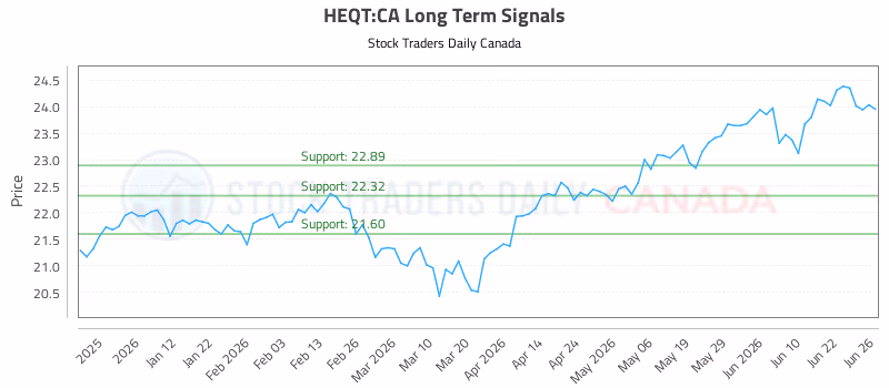Stock Chart for HEQT:CA