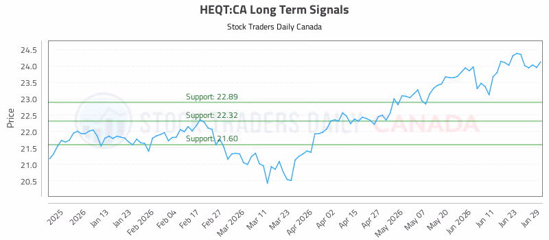 Stock Chart for HEQT:CA