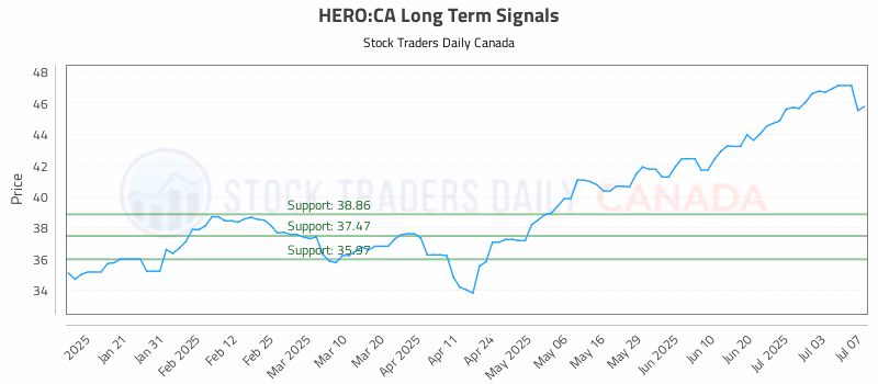 Stock Chart for HERO:CA
