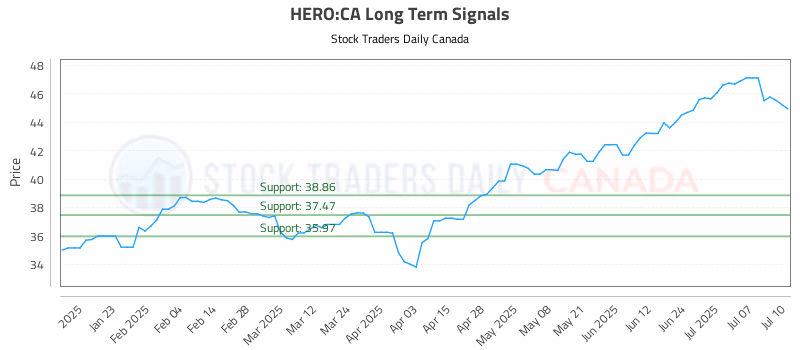 Stock Chart for HERO:CA