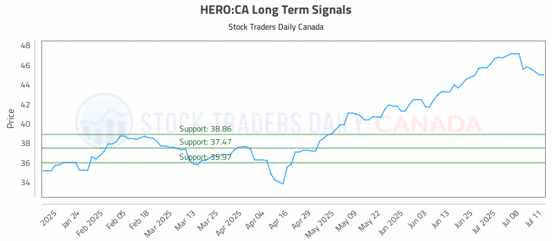 Stock Chart for HERO:CA