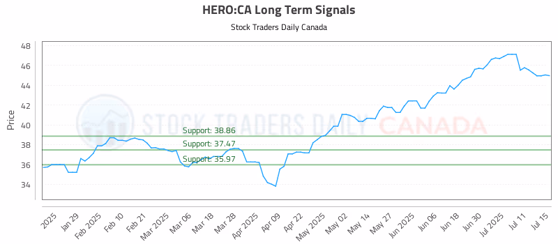 Stock Chart for HERO:CA