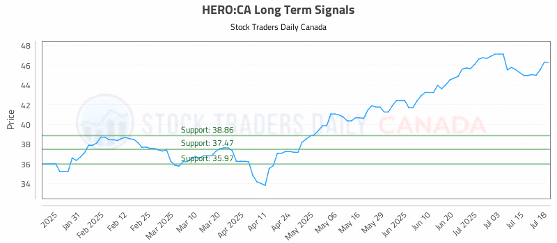 Stock Chart for HERO:CA
