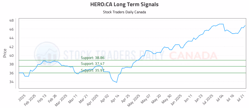 Stock Chart for HERO:CA
