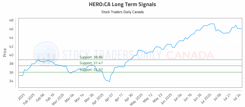 Stock Chart for HERO:CA