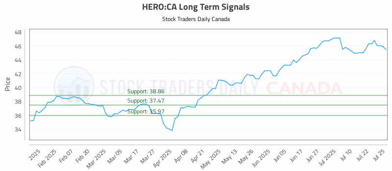 Stock Chart for HERO:CA