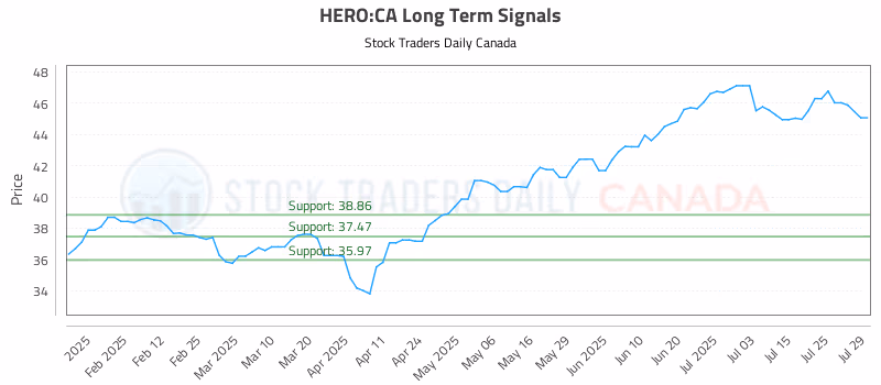 Stock Chart for HERO:CA