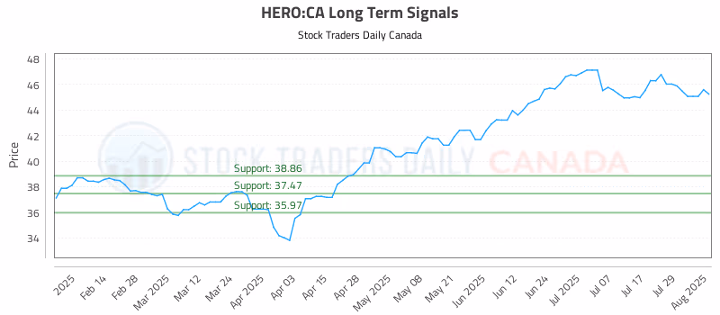 Stock Chart for HERO:CA