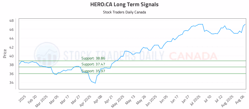 Stock Chart for HERO:CA