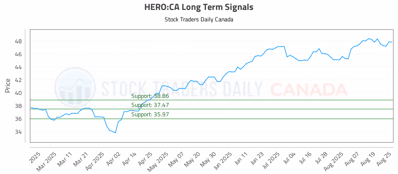 Stock Chart for HERO:CA