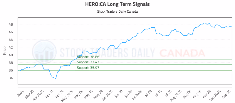 Stock Chart for HERO:CA