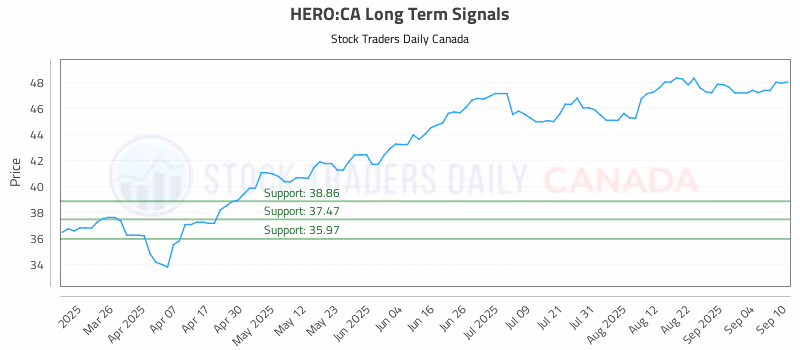 Stock Chart for HERO:CA