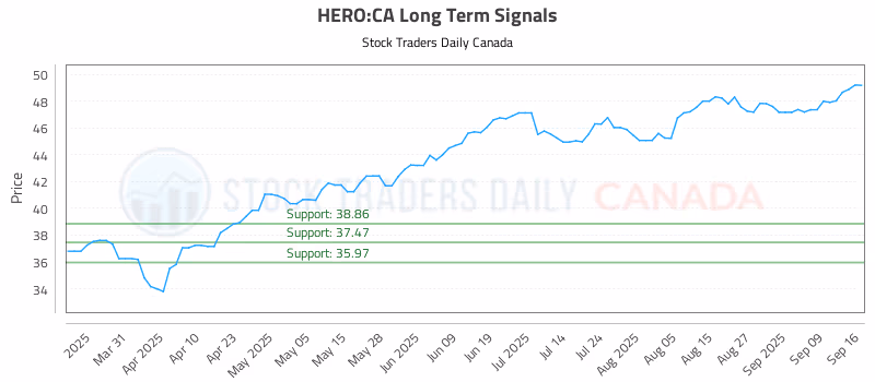 Stock Chart for HERO:CA