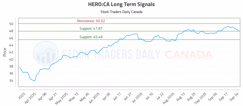 Stock Chart for HERO:CA